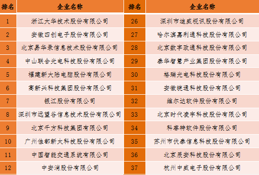 2018中國新型智慧城市企業(yè)百強榜單