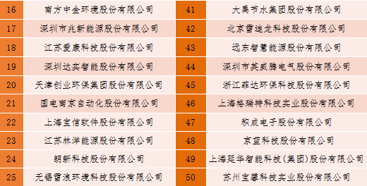 2018中國新型智慧城市企業(yè)百強榜單
