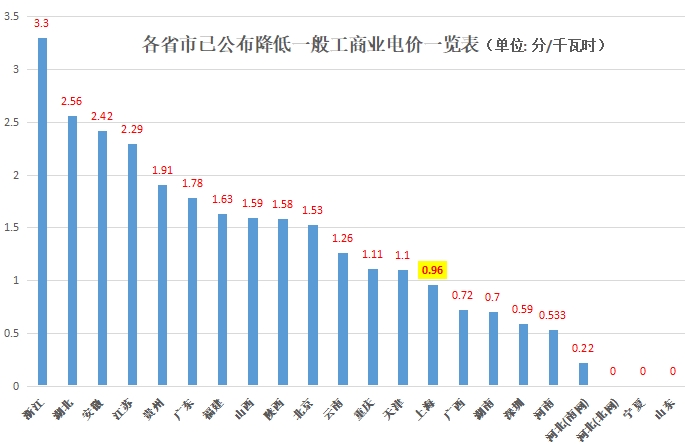 大云網(wǎng)售電觀察：上海電力交易市場，何時(shí)才能風(fēng)起云涌？