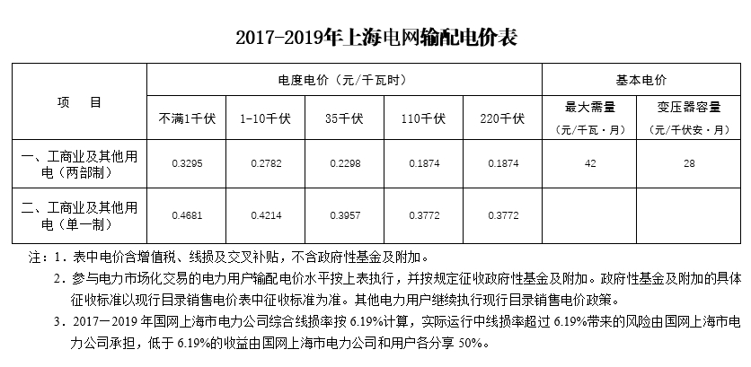 大云網(wǎng)售電觀察：上海電力交易市場，何時(shí)才能風(fēng)起云涌？