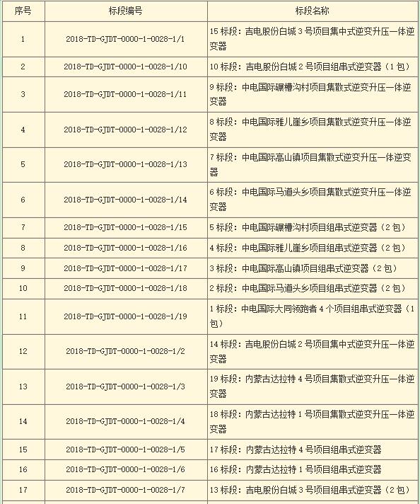 國家電投第二批光伏領跑者項目組件、逆變器招標