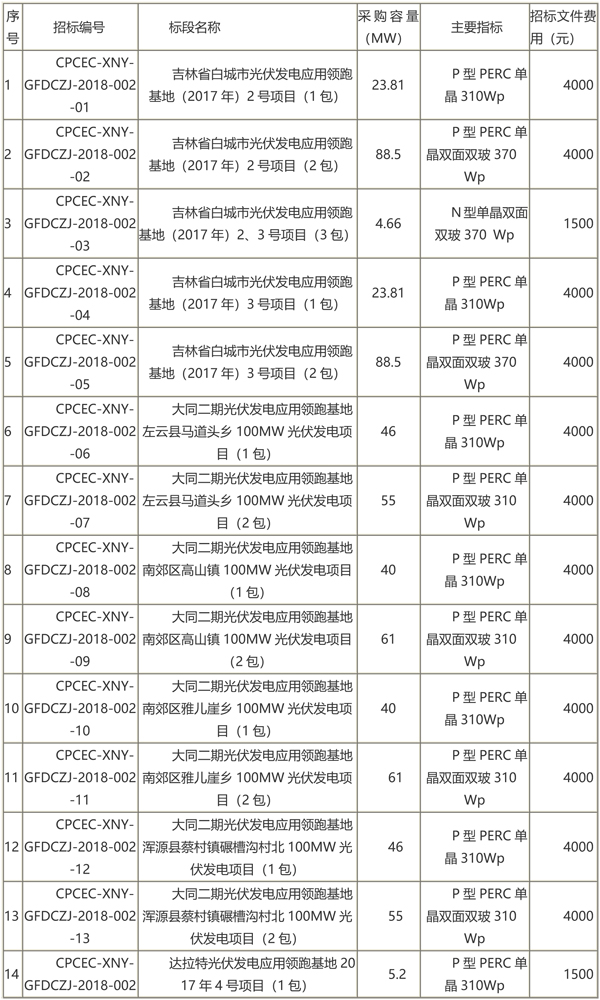 國(guó)家電投第二批光伏領(lǐng)跑者項(xiàng)目組件、逆變器招標(biāo)