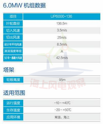 9大風(fēng)電整機商海上機型技術(shù)參數(shù)一覽