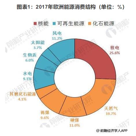 2018年歐洲風電行業(yè)發(fā)展現(xiàn)狀分析 海上風電仍為霸主