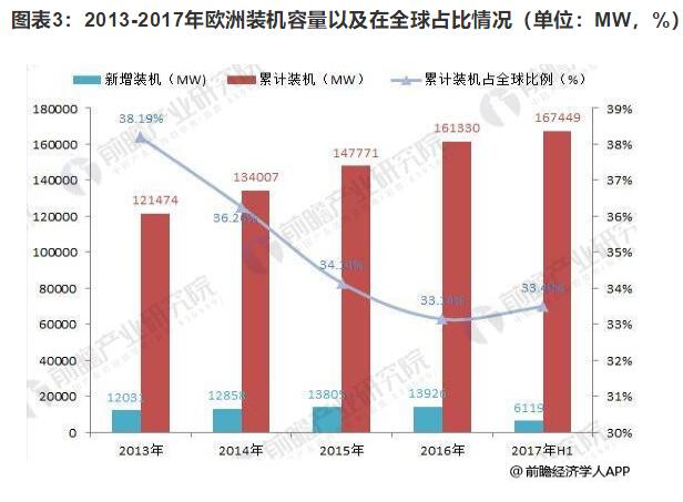 2018年歐洲風電行業(yè)發(fā)展現(xiàn)狀分析 海上風電仍為霸主