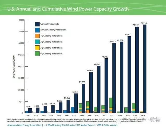 美國(guó)風(fēng)電裝機(jī)已達(dá)75.72GW 主要靠第4季度搶裝！
