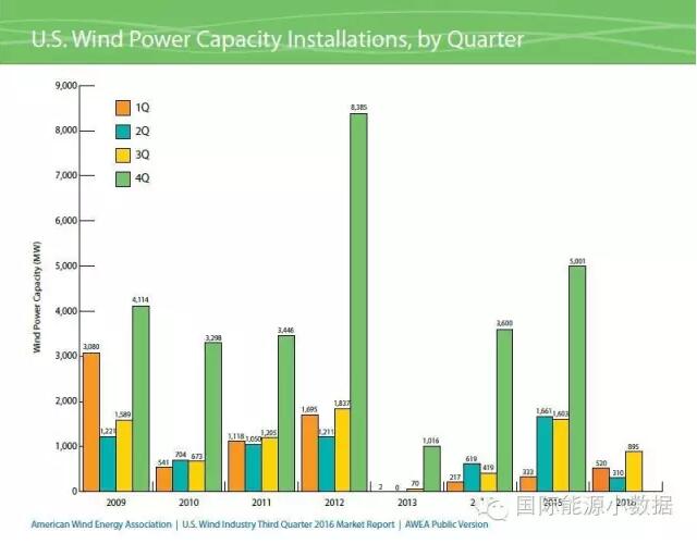 美國(guó)風(fēng)電裝機(jī)已達(dá)75.72GW 主要靠第4季度搶裝！