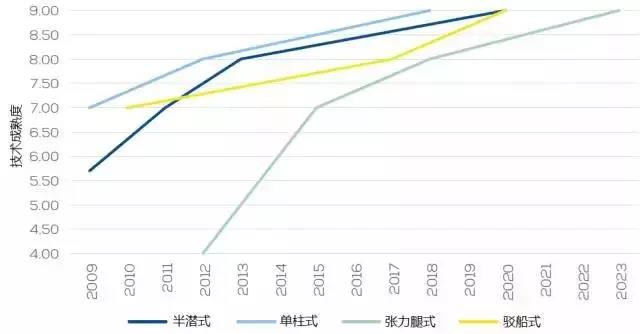 漂浮式技術(shù)一網(wǎng)打盡！歐洲漂浮式海上風(fēng)電綜述