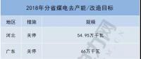 共10省約700萬千瓦！2018年分省煤電去產(chǎn)能/改造目標(biāo)一覽