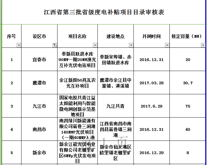 264MW！江西公示第三批省級光伏度電補(bǔ)貼目錄項目審核結(jié)果