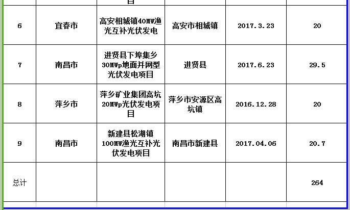 264MW！江西公示第三批省級光伏度電補(bǔ)貼目錄項目審核結(jié)果