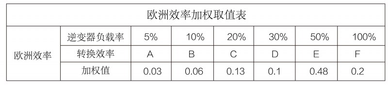 光伏逆變器、組件參數(shù)解讀與配比要點分析