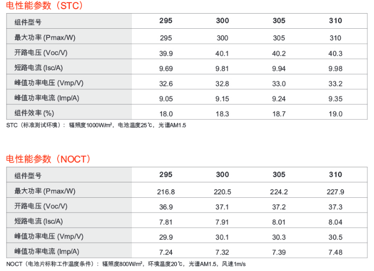 光伏逆變器、組件參數(shù)解讀與配比要點(diǎn)分析