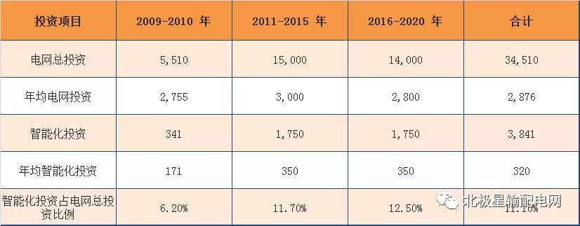 2017年度十大智能電網(wǎng)相關(guān)上市企業(yè)營收、凈利情況