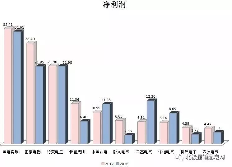 2017年度十大智能電網(wǎng)相關(guān)上市企業(yè)營收、凈利情況