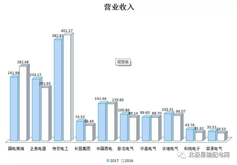 2017年度十大智能電網(wǎng)相關(guān)上市企業(yè)營收、凈利情況