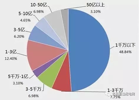 2017年度十大智能電網相關上市企業(yè)營收、凈利情況