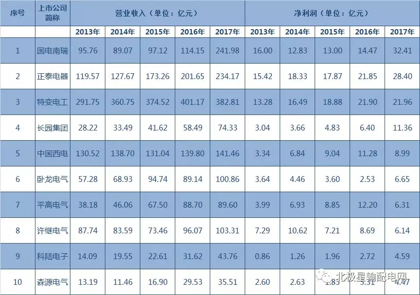 2017年度十大智能電網相關上市企業(yè)營收、凈利情況
