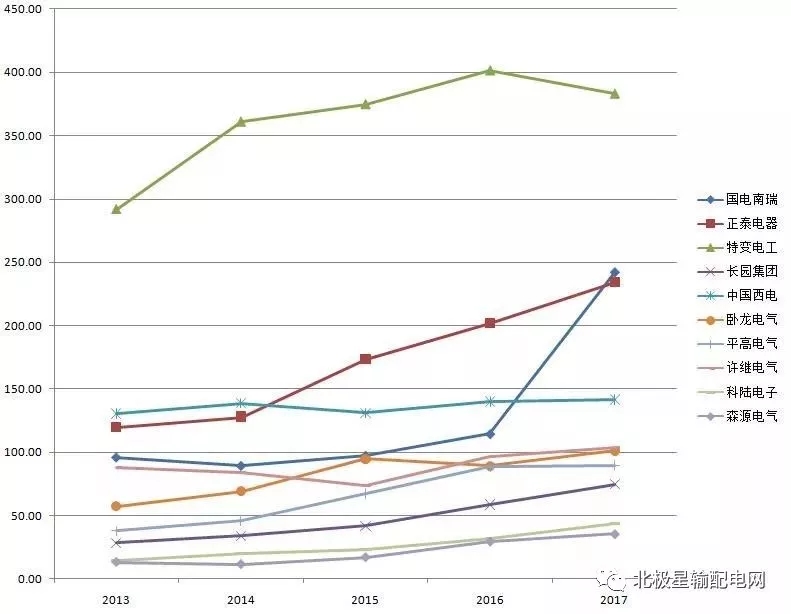 2017年度十大智能電網相關上市企業(yè)營收、凈利情況