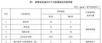 浙江確定煤電大氣污染物排放依據(jù) 標(biāo)準(zhǔn)報(bào)批稿還新增、修改了這些重要內(nèi)容...