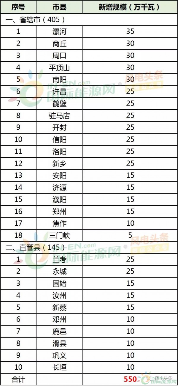28縣市5.5GW！河南省公布2018年風電建設方案！