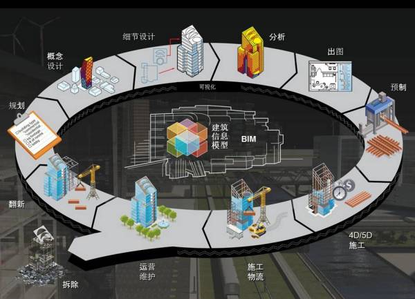 BIM到CIM，基于BIM的智能建筑，BIM+X模式未來智慧城市物聯(lián)基礎(chǔ)！
