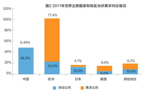 美對(duì)華貿(mào)易戰(zhàn)火在即 光伏能否擺脫“修昔底德陷阱”？