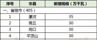 28縣市5.5GW！河南省公布2018年風(fēng)電建設(shè)方案！
