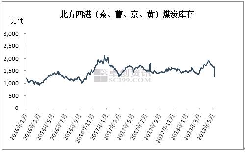 【卓創(chuàng)視點】用煤淡季 動力煤卻存看漲預(yù)期