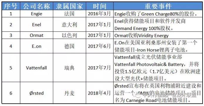 透過企業(yè)動態(tài)看產(chǎn)業(yè)發(fā)展：為何多家能源巨頭布局儲能？
