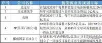 多家能源巨頭布局儲(chǔ)能意欲何為？