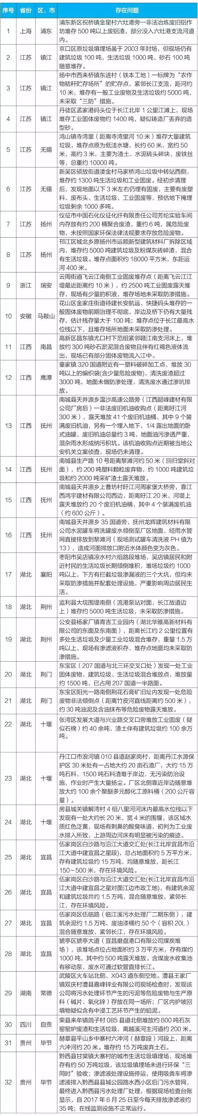 生態(tài)環(huán)境部公布第三批32個掛牌督辦問題