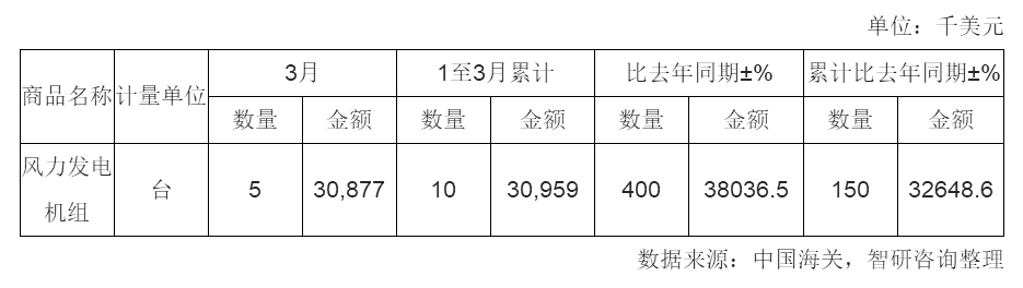 2018年3月中國(guó)風(fēng)力發(fā)電機(jī)組進(jìn)口量統(tǒng)計(jì)