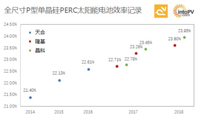 高手過(guò)招！一張圖看天合、隆基與晶科如何一次次打破單晶PERC電池效率記錄