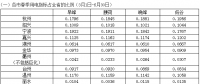 浙江省2018年春、夏、秋季用電指標(biāo)