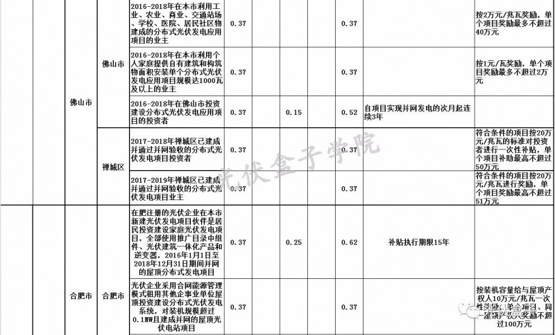 全國各省市分布式最新光伏補(bǔ)貼、上網(wǎng)電價(jià)一覽表！