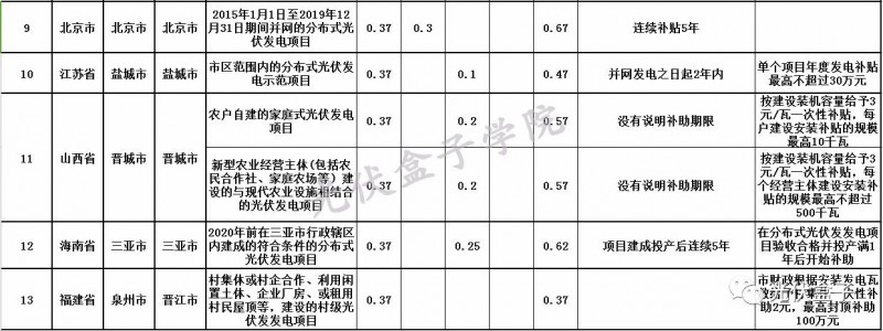 全國各省市分布式最新光伏補(bǔ)貼、上網(wǎng)電價(jià)一覽表！