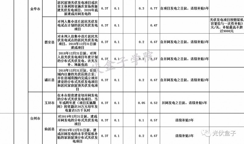 全國(guó)各省市分布式最新光伏補(bǔ)貼、上網(wǎng)電價(jià)一覽表！