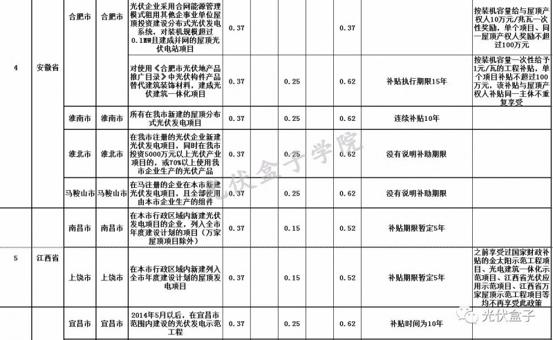 全國各省市分布式最新光伏補(bǔ)貼、上網(wǎng)電價(jià)一覽表！