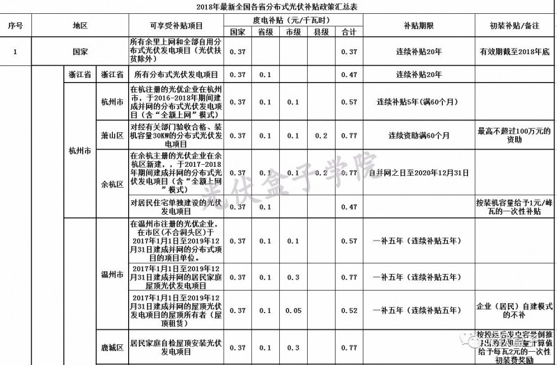 全國(guó)各省市分布式最新光伏補(bǔ)貼、上網(wǎng)電價(jià)一覽表！