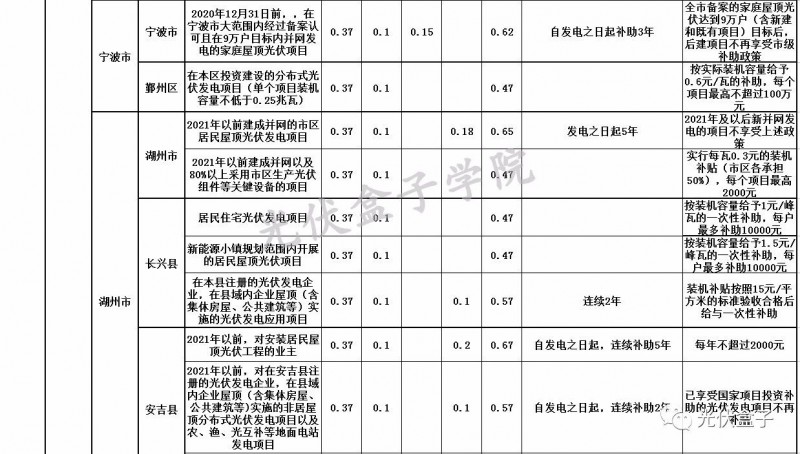 全國(guó)各省市分布式最新光伏補(bǔ)貼、上網(wǎng)電價(jià)一覽表！