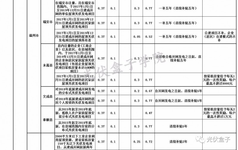 全國(guó)各省市分布式最新光伏補(bǔ)貼、上網(wǎng)電價(jià)一覽表！