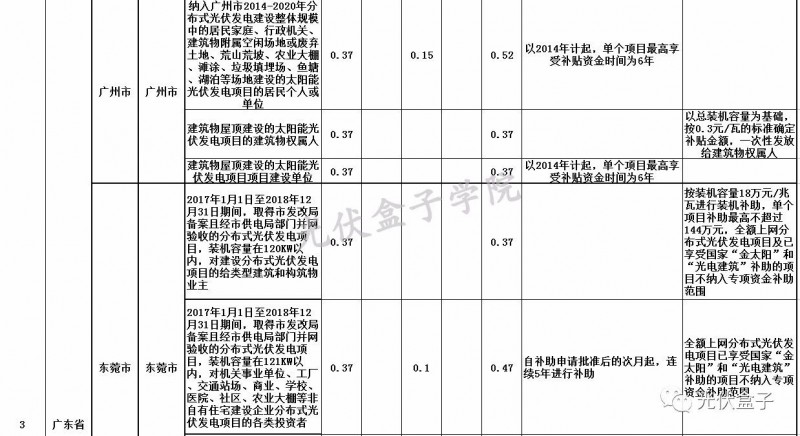 全國(guó)各省市分布式最新光伏補(bǔ)貼、上網(wǎng)電價(jià)一覽表！