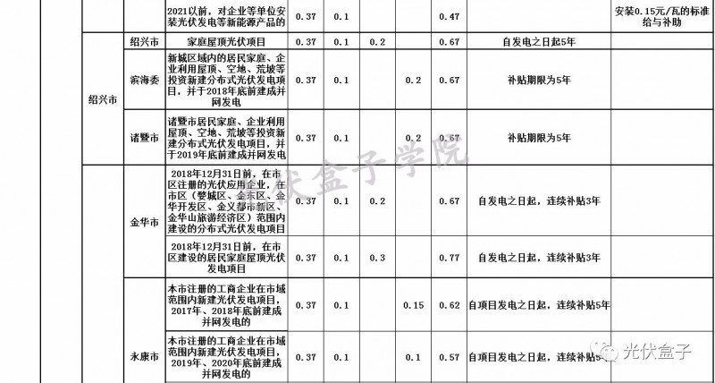 全國(guó)各省市分布式最新光伏補(bǔ)貼、上網(wǎng)電價(jià)一覽表！