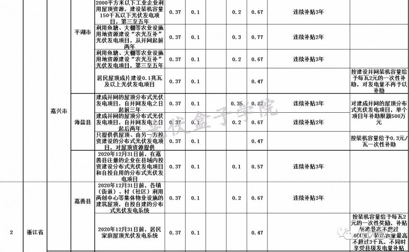 全國(guó)各省市分布式最新光伏補(bǔ)貼、上網(wǎng)電價(jià)一覽表！