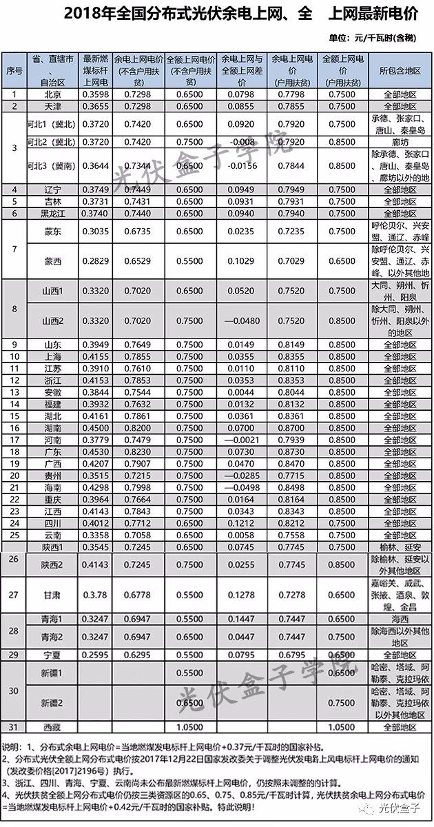 全國各省市分布式最新光伏補(bǔ)貼、上網(wǎng)電價(jià)一覽表！
