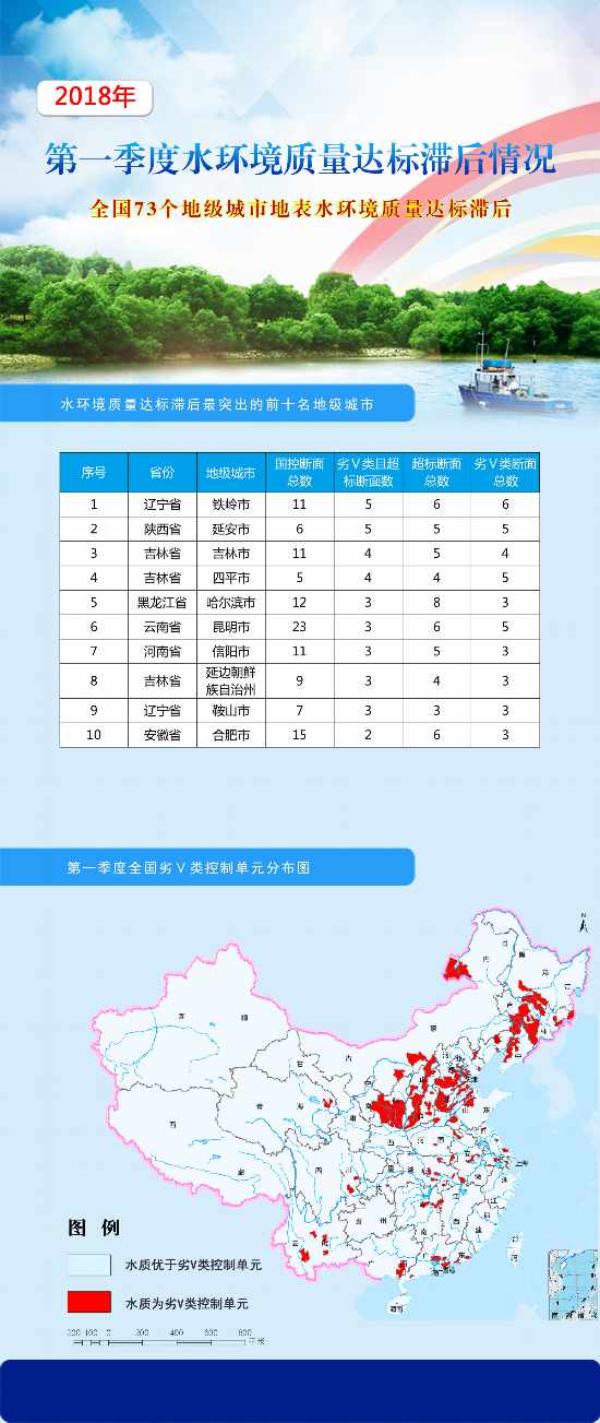 生態(tài)環(huán)境部公布第一季度水環(huán)境質量達標滯后城市名單