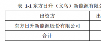 25億！東方日升擬設(shè)立子公司建設(shè)5GW太陽(yáng)能電池組件生產(chǎn)基地