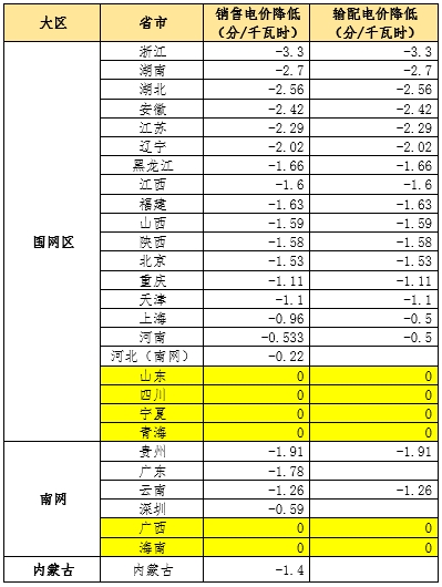 大云網(wǎng)售電觀察：為降電費(fèi)打Call，售電公司你也行