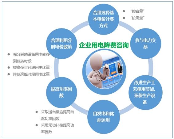 大云網(wǎng)售電觀察：為降電費(fèi)打Call，售電公司你也行
